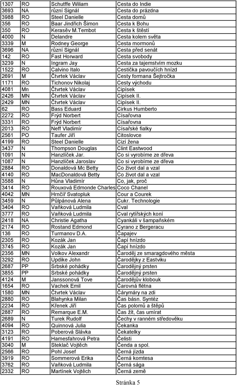 tajemstvím mozku 1522 RO Calvino Italo Cestička pavoučích hnízd 2691 M Čtvrtek Václav Cesty formana Šejtročka 1171 RO Tichonov Nikolaj Cesty východu 4081 Mn Čtvrtek Václav Cipísek 2426 MN Čtvrtek