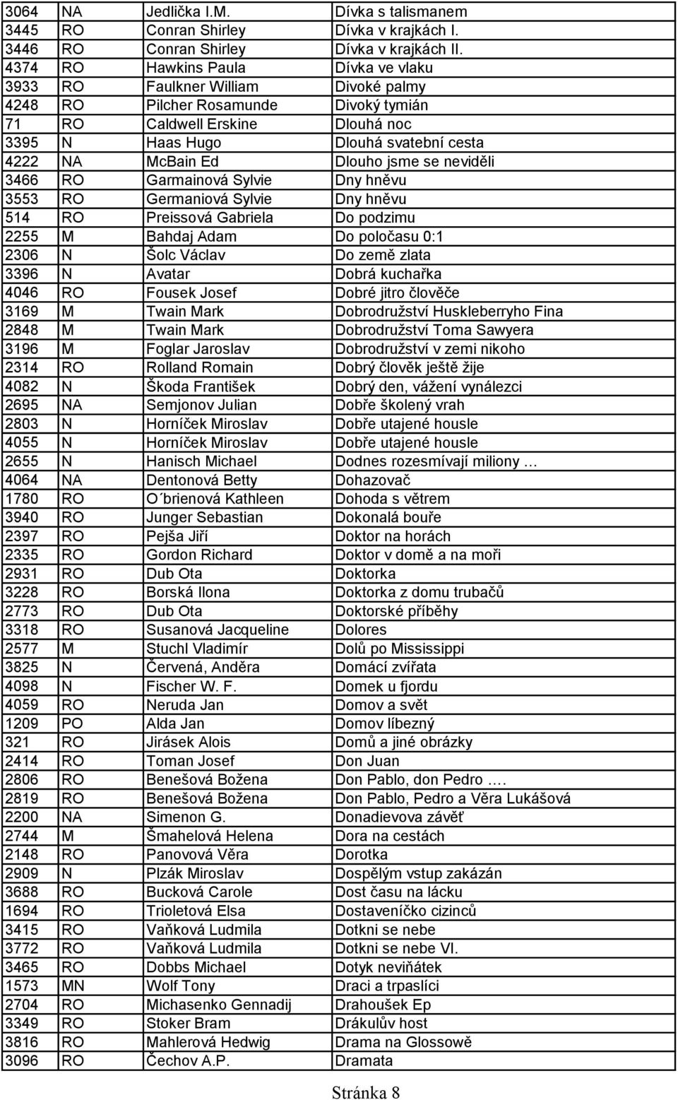 McBain Ed Dlouho jsme se neviděli 3466 RO Garmainová Sylvie Dny hněvu 3553 RO Germaniová Sylvie Dny hněvu 514 RO Preissová Gabriela Do podzimu 2255 M Bahdaj Adam Do poločasu 0:1 2306 N Šolc Václav Do