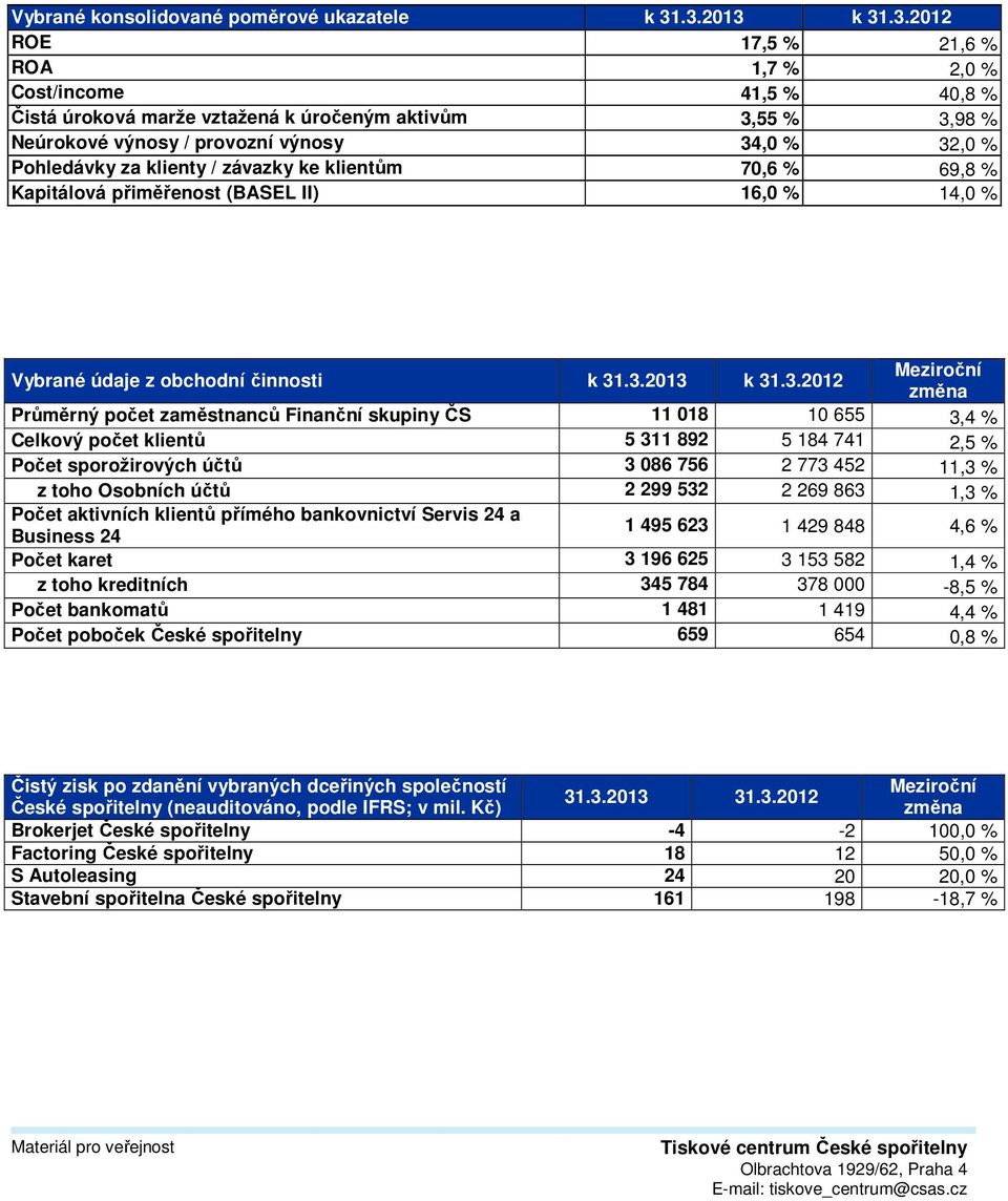 Pohledávky za klienty / závazky ke klientům 70,6 % 69,8 % Kapitálová přiměřenost (BASEL II) 16,0 % 14,0 % Vybrané údaje z obchodní činnosti k 31