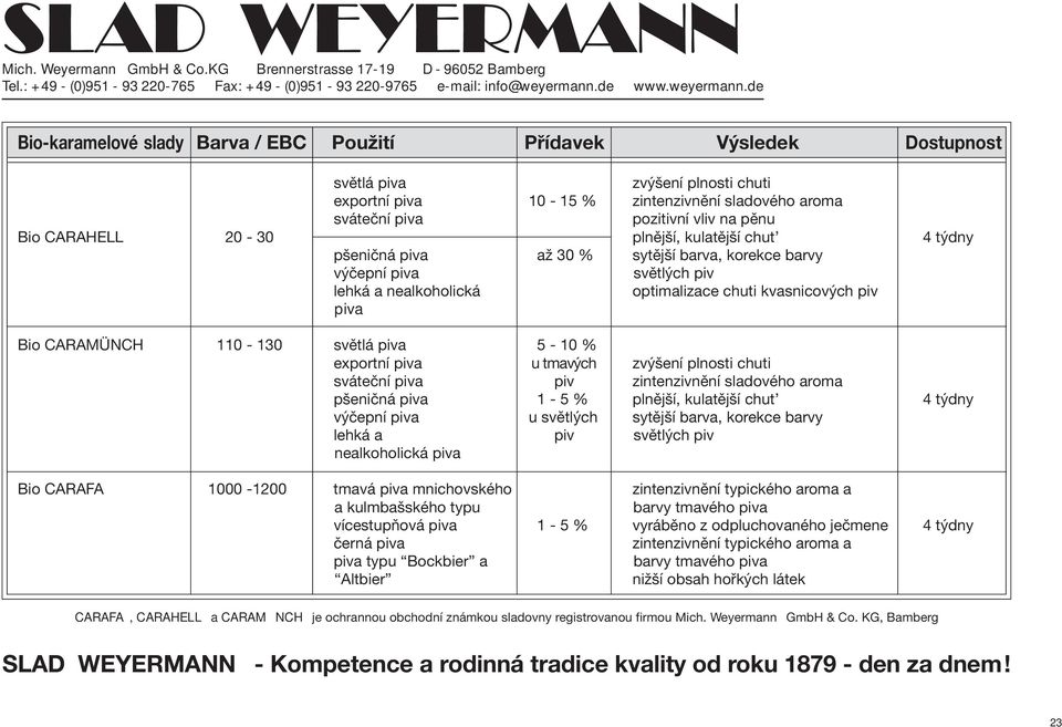 CARAMÜNCH 110-130 světlá piva 5-10 % exportní piva u tmavých zvýšení plnosti chuti sváteční piva piv zintenzivnění sladového aroma pšeničná piva 1-5 % plnější, kulatější chut 4 týdny výčepní piva u