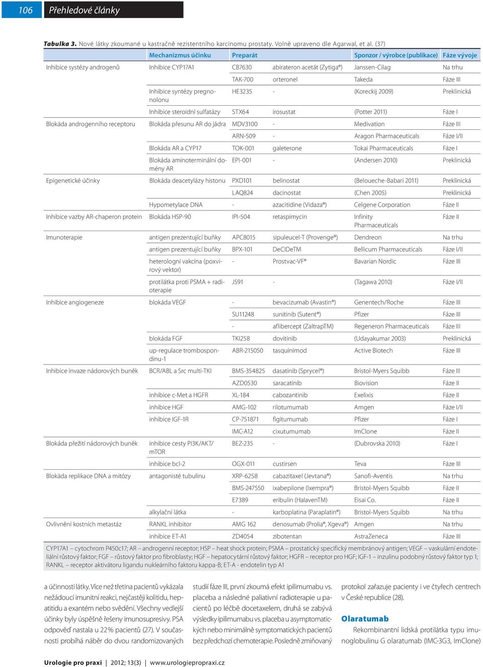 Takeda Fáze III Inhibice syntézy pregnonolonu HE3235 - (Koreckij 2009) Preklinická Inhibice steroidní sulfatázy STX64 irosustat (Potter 2011) Fáze I Blokáda androgenního receptoru Blokáda přesunu AR