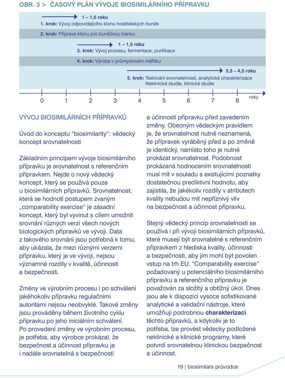 krok: Testování srovnatelnosti, analytická charakterizace Neklinické studie, klinické studie 0 1 2 3 4 5 6 7 8 roky VÝVOJ BIOSIMILÁRNÍCH PŘÍPRAVKŮ Úvod do konceptu biosimilarity : vědecký koncept