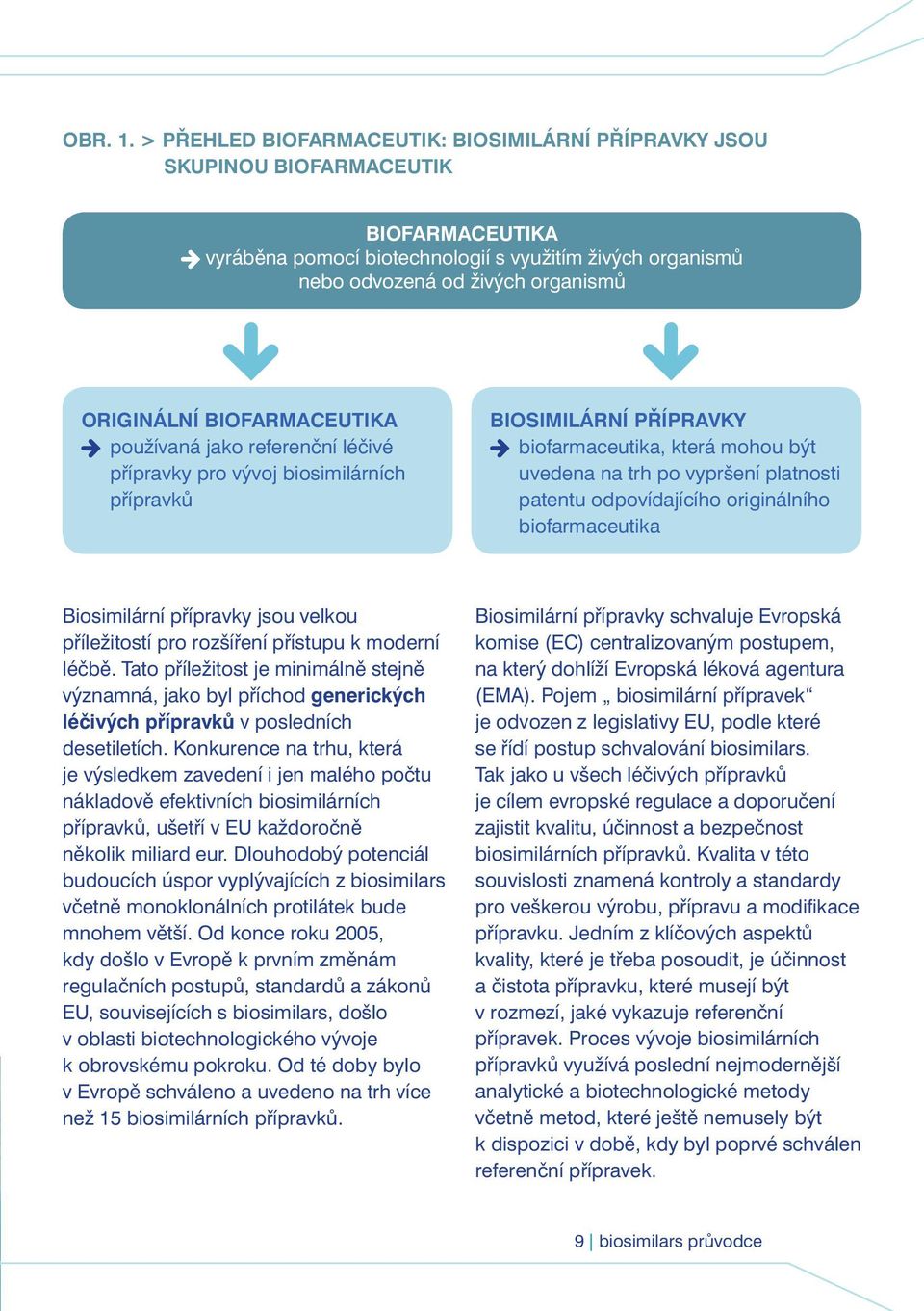 BIOFARMACEUTIKA používaná jako referenční léčivé přípravky pro vývoj biosimilárních přípravků BIOSIMILÁRNÍ PŘÍPRAVKY biofarmaceutika, která mohou být uvedena na trh po vypršení platnosti patentu