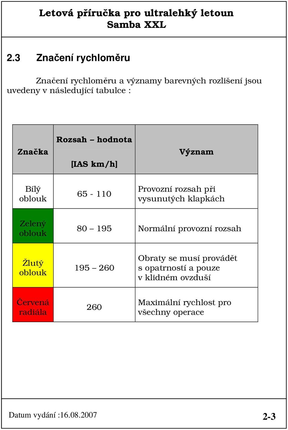 Zelený oblouk 80 195 Normální provozní rozsah Žlutý oblouk 195 260 Obraty se musí provádět s opatrností a