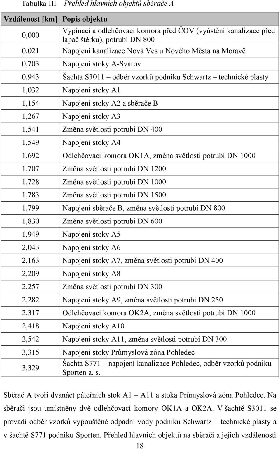 B 1,267 Napojení stoky A3 1,541 Změna světlosti potrubí DN 400 1,549 Napojení stoky A4 1,692 Odlehčovací komora OK1A, změna světlosti potrubí DN 1000 1,707 Změna světlosti potrubí DN 1200 1,728 Změna