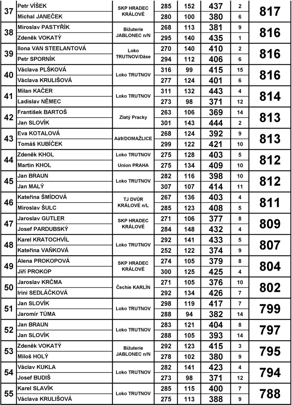 267 16 0 n/l 285 12 08 811 5 271 6 77 8 28 18 2 809 50 Jaroslav KRČMA Čechie KARLÍN Irini SEDLÁČKOVÁ 51 Jaromír TŮMA 52 5 5 Petr VÍŠEK Miroslav PASTYŘÍK Zdeněk VOKATÝ Ilona VAN STEELANTOVÁ Petr