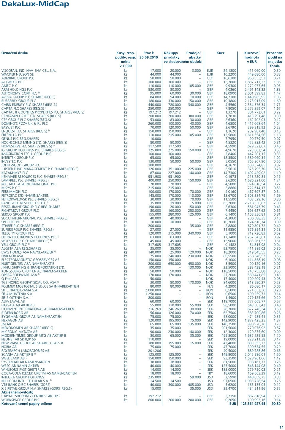 000 GBP 16,6300 968.353,53 0,71 AGGREKO PLC ks 100.000 100.000 GBP 15,7800 1.837.717,22 1,35 AMEC PLC ks 110.000 110.000 105.000 GBP 9,9300 1.272.077,65 0,93 ARM HOLDINGS PLC ks 530.000 80.