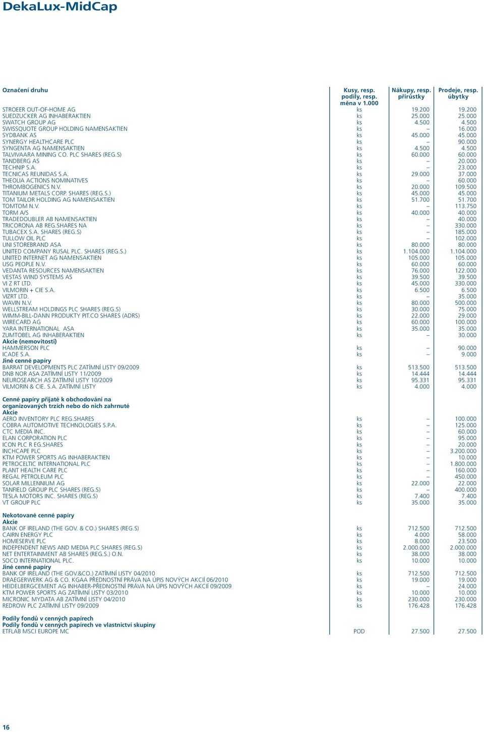 PLC SHARES (REG.S) ks 60.000 60.000 TANDBERG AS ks 20.000 TECHNIP S.A. ks 23.000 TECNICAS REUNIDAS S.A. ks 29.000 37.000 THEOLIA ACTIONS NOMINATIVES ks 60.000 THROMBOGENICS N.V. ks 20.000 109.