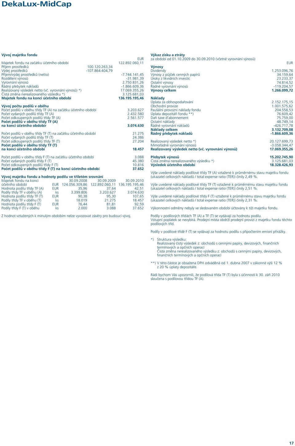 355,26 Čistá změna nerealizovaného výsledku *) 3.125.681,03 Majetek fondu na konci účetního období 136.195.