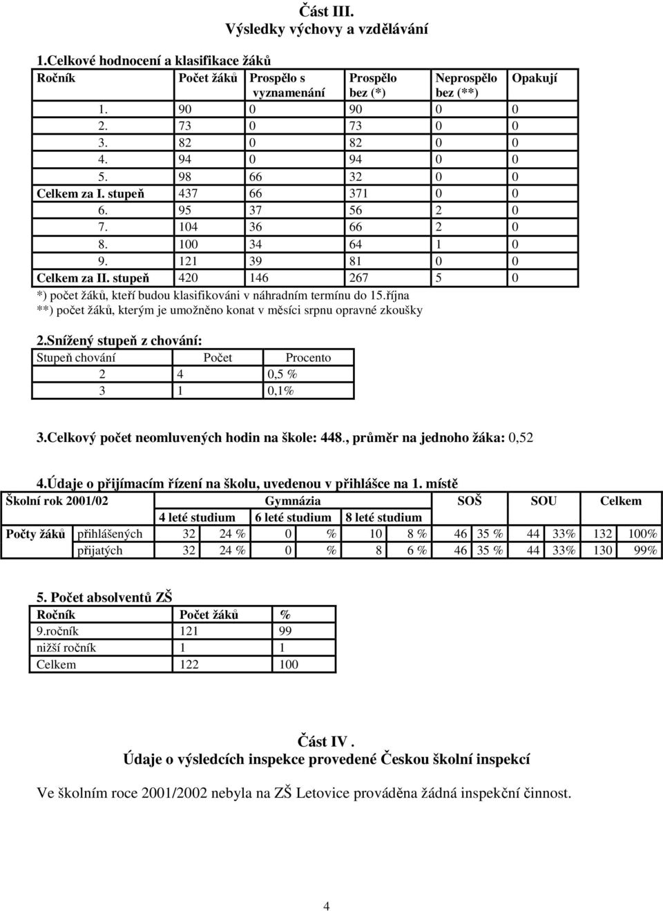 stupeň 420 146 267 5 0 *) počet žáků, kteří budou klasifikováni v náhradním termínu do 15.října **) počet žáků, kterým je umožněno konat v měsíci srpnu opravné zkoušky 2.