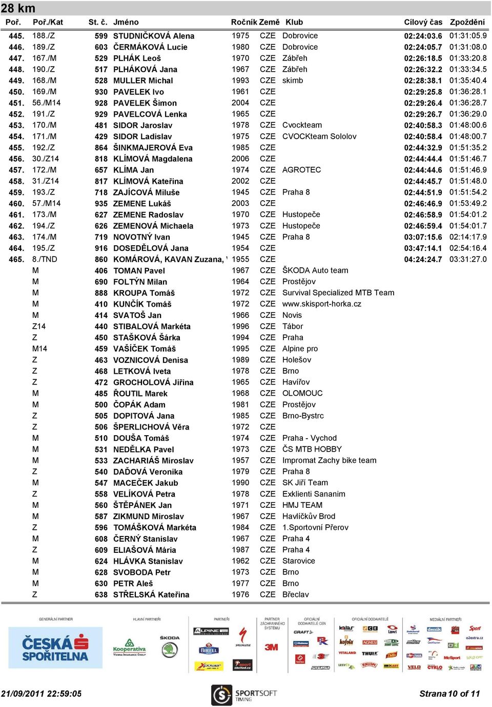 8 01:36:28.1 451. 56./M14 928 PAVELEK Šimon 2004 CZE 02:29:26.4 01:36:28.7 452. 191./Z 929 PAVELCOVÁ Lenka 1965 CZE 02:29:26.7 01:36:29.0 453. 170./M 481 SIDOR Jaroslav 1978 CZE Cvockteam 02:40:58.