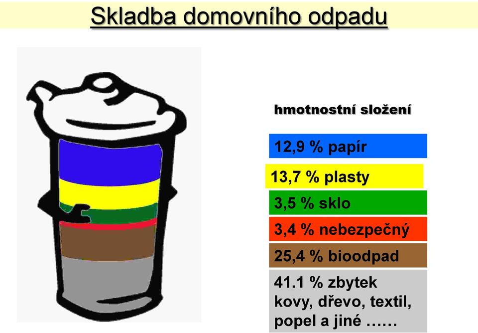 % sklo 3,4 % nebezpečný 25,4 % bioodpad