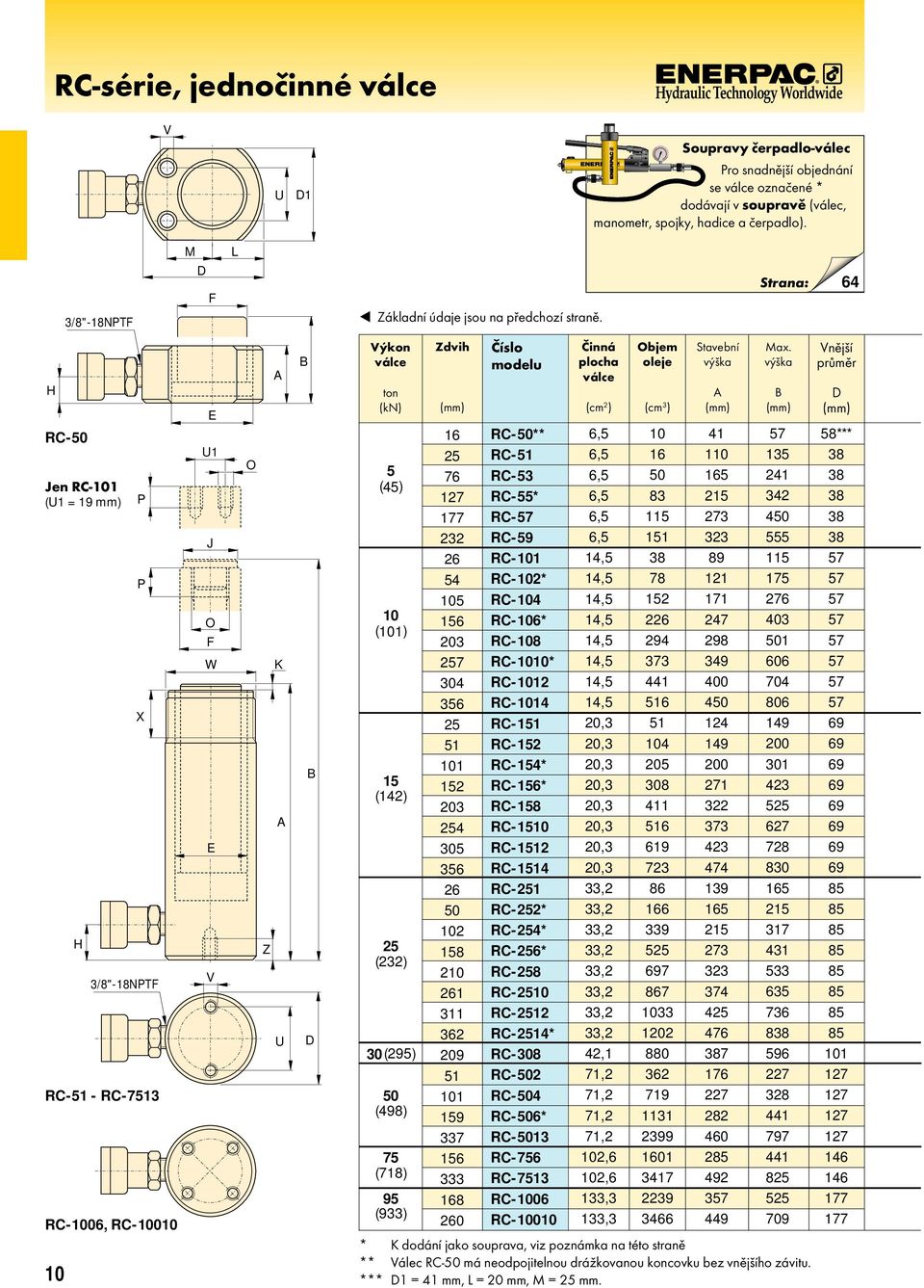 64 RC- en RC-0 (U = mm) P P X /8"-8NPT RC- - RC-7 RC-006, RC-000 0 U O W V O Z U Výkon ton (kn) (4) 0 (0) (4) () 0(9) (498) 7 (78) 9 (9) Zdvih 6 76 7 77 6 4 0 6 0 7 04 6 0 0 4 0 6 6 0 8 0 6 6 09 0 9