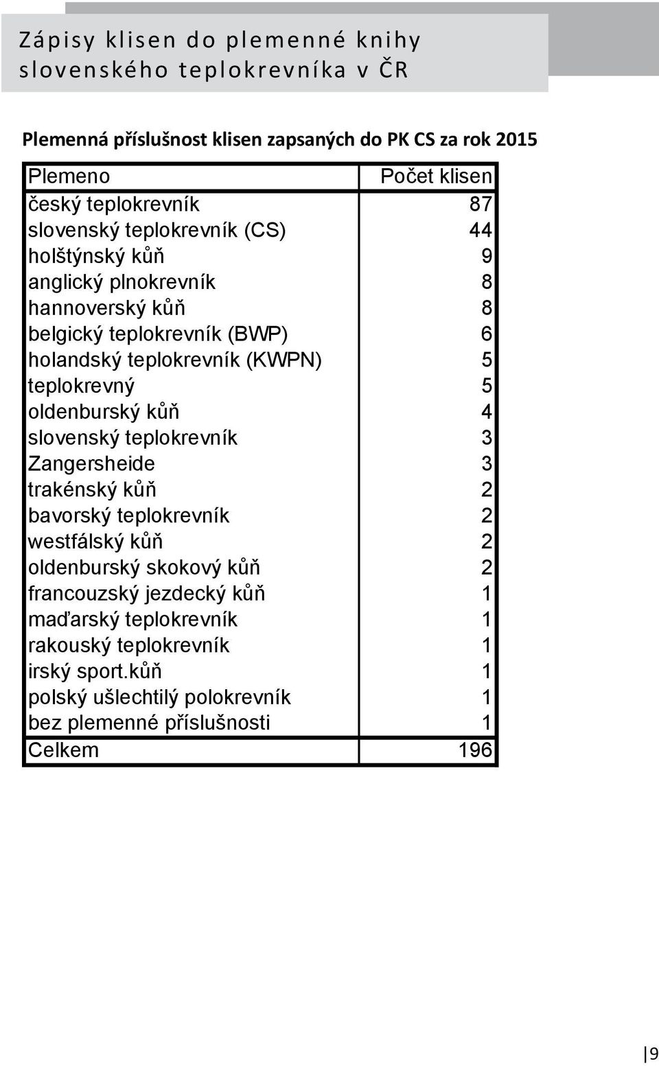 (KWPN) 5 teplokrevný 5 oldenburský k 4 slovenský teplokrevník 3 Zangersheide 3 trakénský k 2 bavorský teplokrevník 2 westfálský k 2 oldenburský skokový k