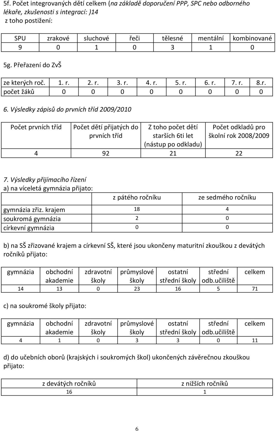 Výsledky zápisů do prvních tříd 2009/2010 Počet prvních tříd Počet dětí přijatých do prvních tříd Z toho počet dětí starších 6ti let (nástup po odkladu) Počet odkladů pro školní rok 2008/2009 4 92 21