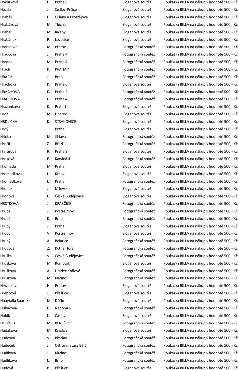 Říčany Sloganová soutěž Poukázka BILLA na nákup v hodnotě 500,- Kč Hrabánek P. Lovosice Sloganová soutěž Poukázka BILLA na nákup v hodnotě 500,- Kč Hrabinová M.