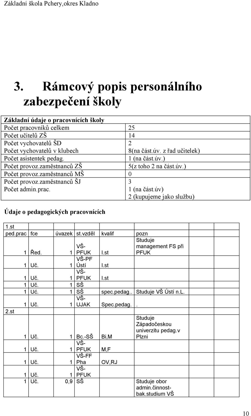 Údaje o pedagogických pracovnících 3 1 (na část.úv) 2 (kupujeme jako službu) 1.st ped.prac fce úvazek st.vzděl kvalif pozn 1 Řed. 1 VŠ- PFUK I.st Studuje management FS při PFUK 1 Uč. 1 VŠ-PF Ústí I.