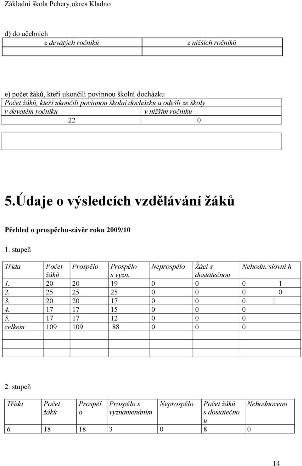 stupeň Třída Počet Prospělo Prospělo Neprospělo Žáci s Nehodn./slovní h žáků s vyzn. dostatečnou 1. 20 20 19 0 0 0 1 2. 25 25 25 0 0 0 0 3. 20 20 17 0 0 0 1 4.