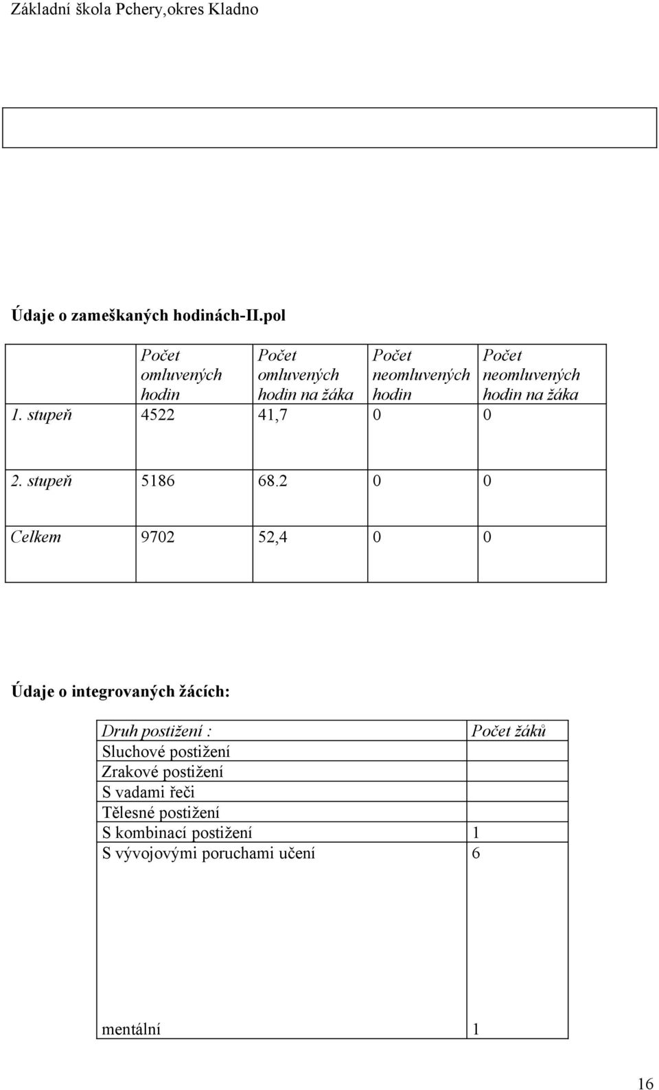 stupeň 4522 41,7 0 0 Počet neomluvených hodin na žáka 2. stupeň 5186 68.