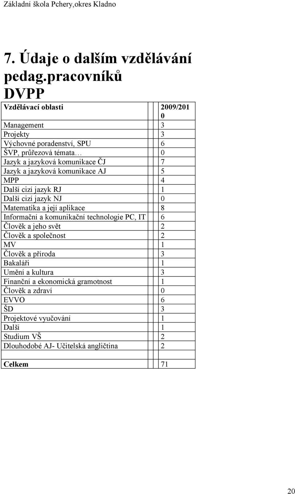 ČJ 7 Jazyk a jazyková komunikace AJ 5 MPP 4 Další cizí jazyk RJ 1 Další cizí jazyk NJ 0 Matematika a její aplikace 8 Informační a komunikační