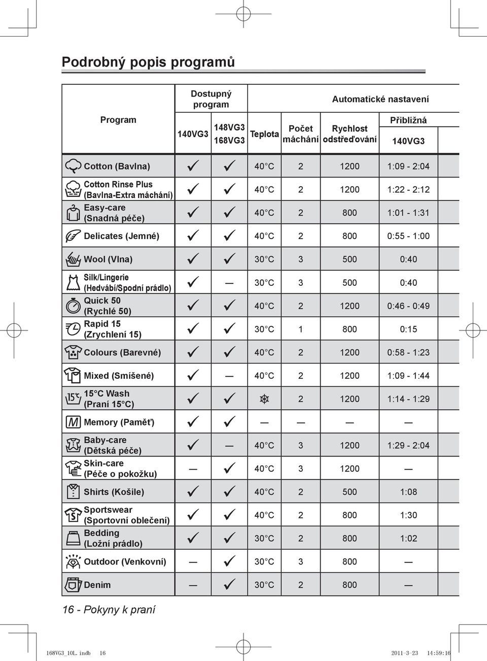 Teplota máchání odstřeďování 168VG3 Přibližná 148V 168V 140VG3 40 C 2 1200 1:09-2:04 1:09-40 C 2 1200 1:22-2:12 1:22-40 C 2 800 1:01-1:31 1:01-40 C 2 800 0:55-1:00 0:55-30 C 3 500 0:40 30 C 3 500