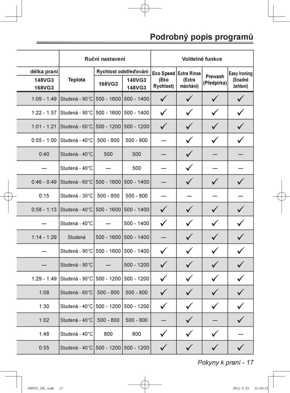 1:00 0:55-1:00 Studená - 40 C 500-800 500-800 0 0:40 Studená - 40 C 500 500 0 Studená - 40 C 500 0:49 5 1:23 0:46-0:49 Studená - 60 C 500-1600 500-1400 0:15 Studená - 30 C 500-800 500-800 0:58-1:13