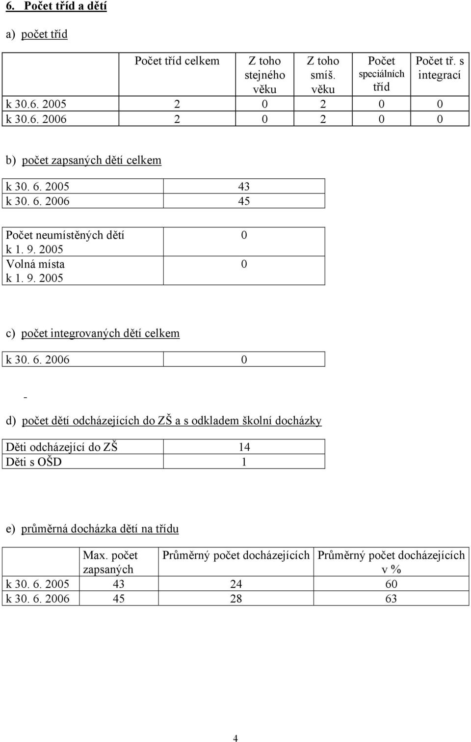 2005 Volná místa k 1. 9. 2005 0 0 c) počet integrovaných dětí celkem k 30. 6.