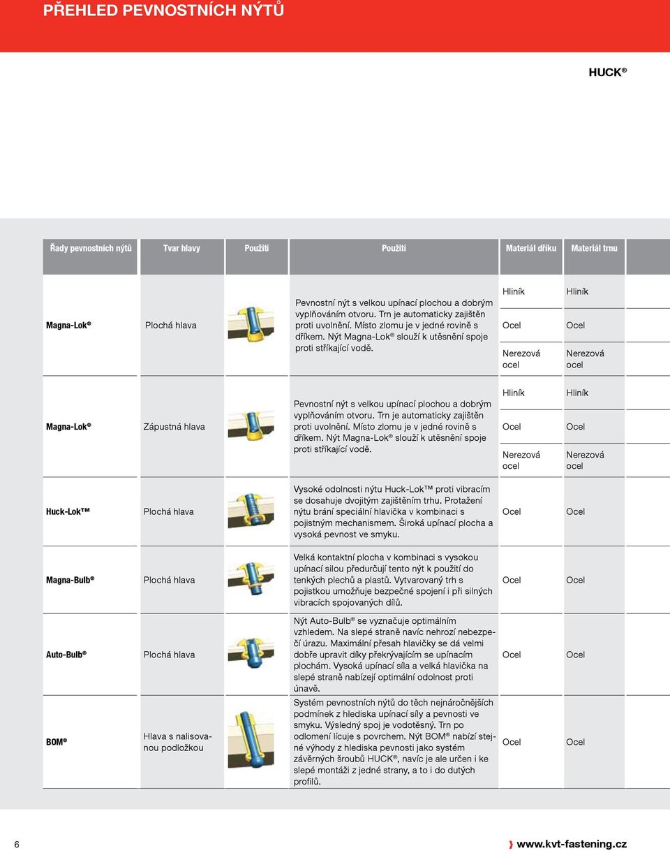 Hliník Nerezová ocel Hliník Nerezová ocel Magna-Lok Zápustná hlava Pevnostní nýt s velkou upínací plochou a dobrým vyplňováním otvoru.
