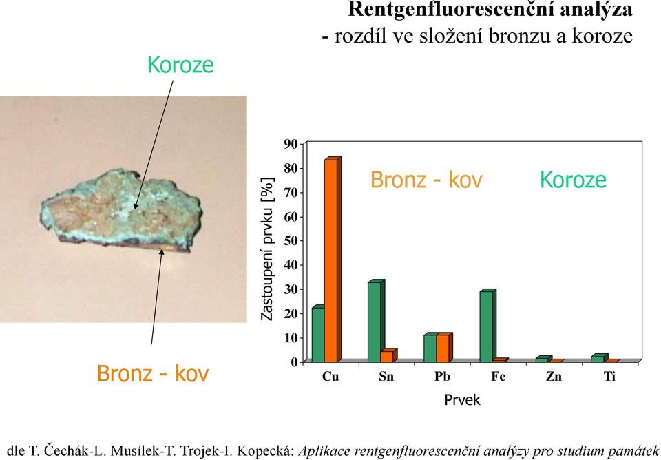 - kov Koroze Cu Sn Pb Fe Zn Ti Prvek dle T. Čechák-L. Musílek-T.