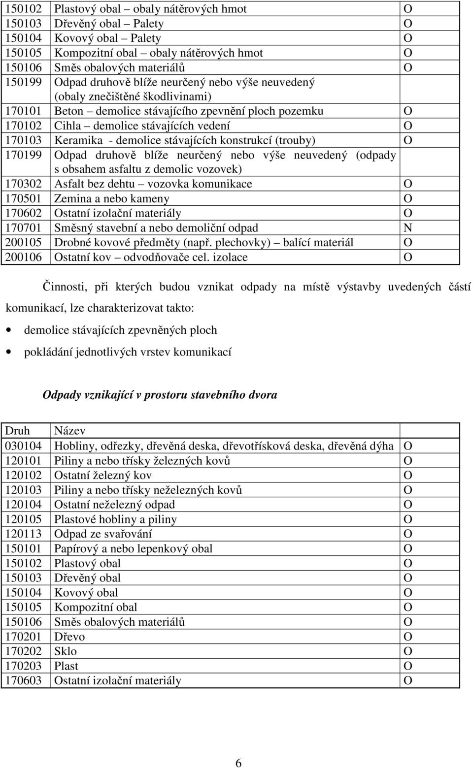 demolice stávajících konstrukcí (trouby) O 170199 Odpad druhově blíže neurčený nebo výše neuvedený (odpady s obsahem asfaltu z demolic vozovek) 170302 Asfalt bez dehtu vozovka komunikace O 170501