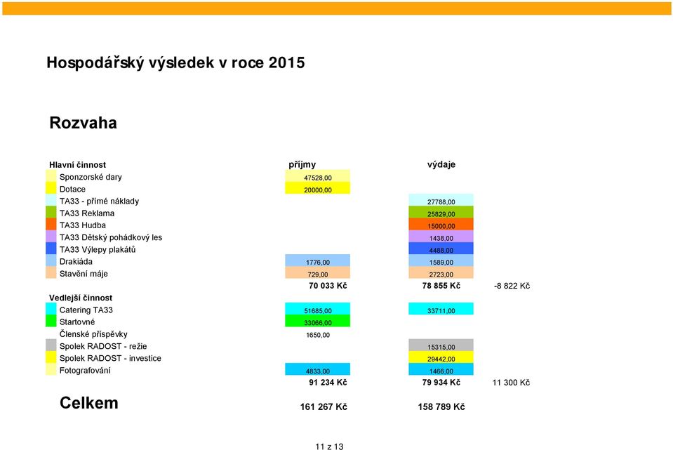 2723,00 70 033 Kč 78 855 Kč -8 822 Kč Vedlejší činnost Catering TA33 51685,00 33711,00 Startovné 33066,00 Členské příspěvky 1650,00 Spolek RADOST