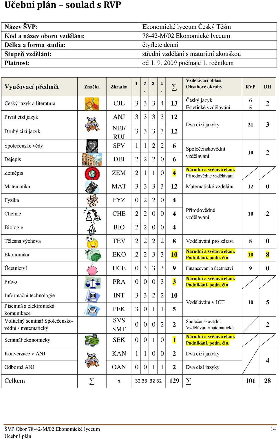 Vzdělávací oblast Obsahové okruhy RVP DH Český jazyk a literatura CJL 3 3 3 4 13 První cizí jazyk ANJ 3 3 3 3 12 Druhý cizí jazyk NEJ/ RUJ 3 3 3 3 12 Společenské vědy SPV 1 1 2 2 6 Dějepis DEJ 2 2 2