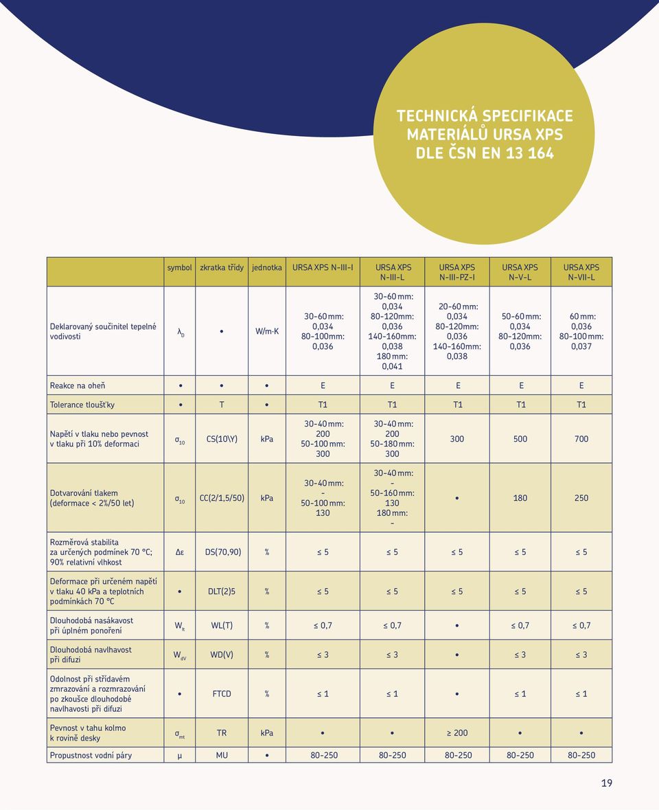 0,036 60 mm: 0,036 80-100 mm: 0,037 Reakce na oheň E E E E E Tolerance tloušťky T T1 T1 T1 T1 T1 Napětí v tlaku nebo pevnost v tlaku při 10% deformaci σ 10 CS(10\Y) kpa 30-40 mm: 200 50-100 mm: 300