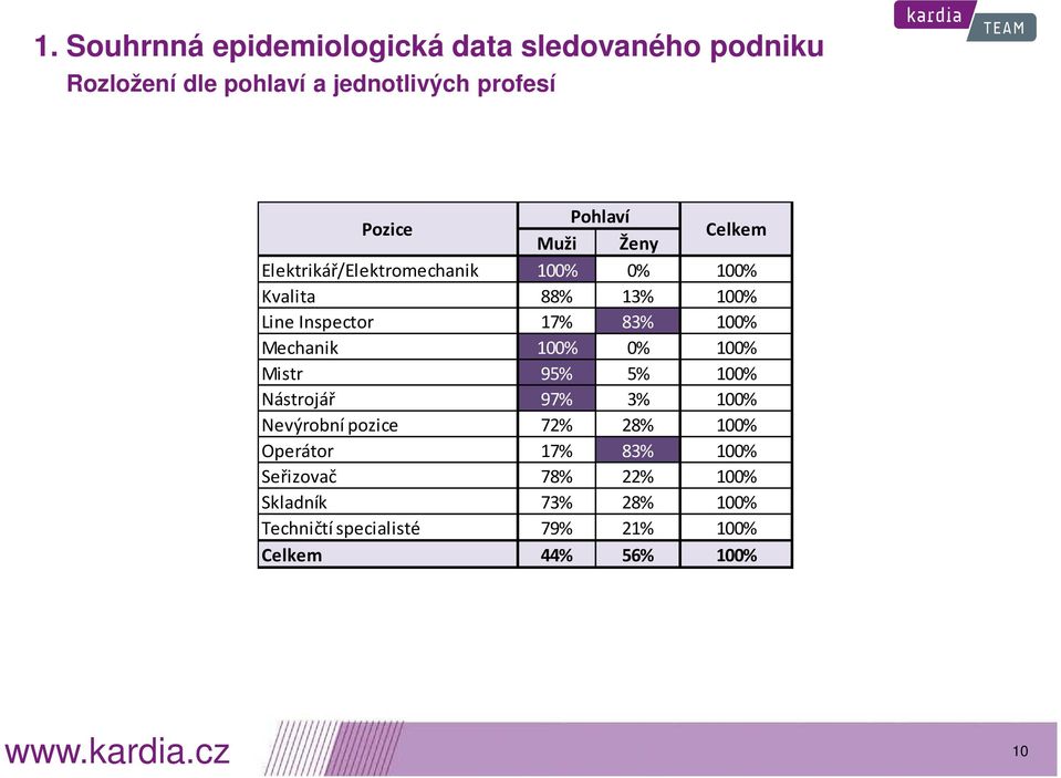 100% Mechanik 100% 0% 100% Mistr 95% 5% 100% Nástrojář 97% 3% 100% Nevýrobní pozice 72% 28% 100% Operátor