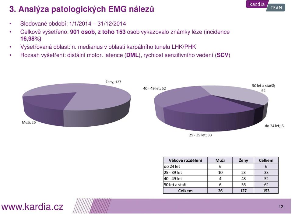 medianus v oblasti karpálního tunelu LHK/PHK Rozsah vyšetření: distální motor.