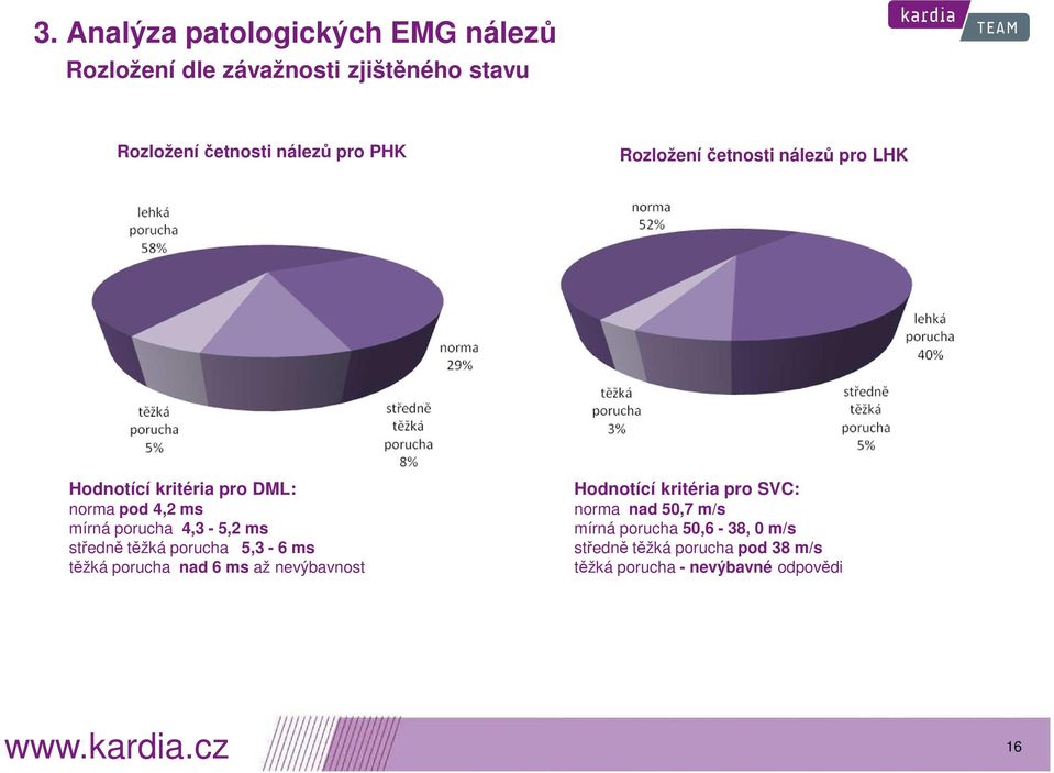 středně těžká porucha 5,3-6 ms těžká porucha nad 6 ms až nevýbavnost Hodnotící kritéria pro SVC: norma nad