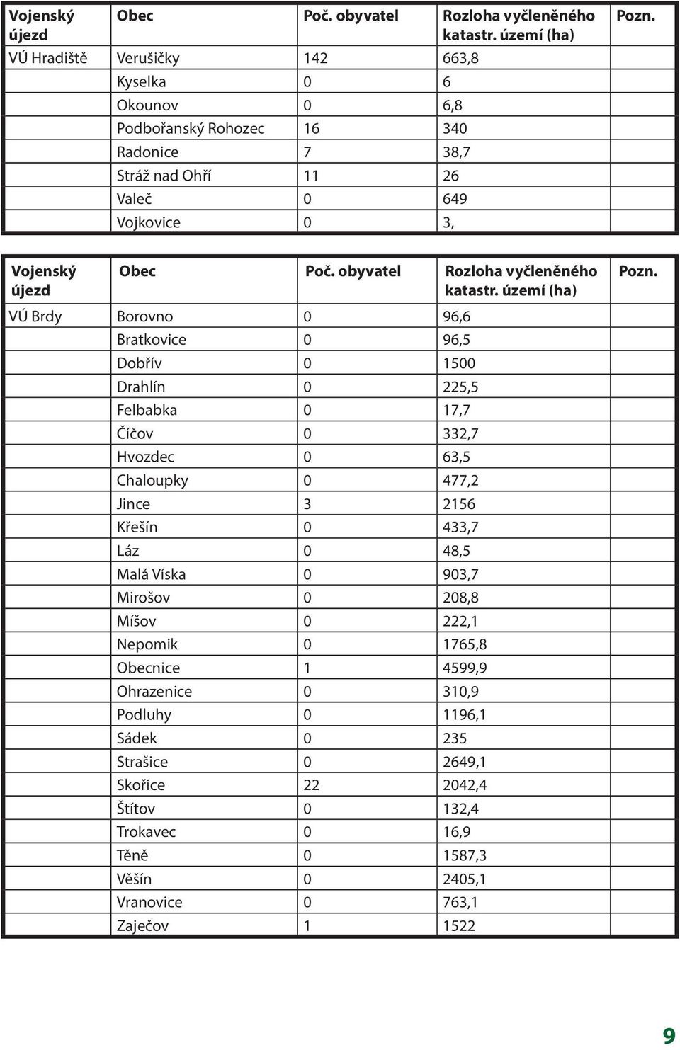 území (ha) VÚ Brdy Borovno 0 96,6 Bratkovice 0 96,5 Dobřív 0 1500 Drahlín 0 225,5 Felbabka 0 17,7 Číčov 0 332,7 Hvozdec 0 63,5 Chaloupky 0 477,2 Jince 3 2156 Křešín 0 433,7 Láz 0 48,5