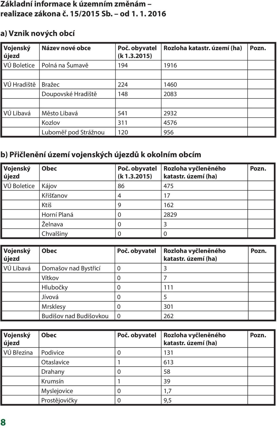 VÚ Hradiště Bražec 224 1460 Doupovské Hradiště 148 2083 VÚ Libavá Město Libavá 541 2932 Kozlov 311 4576 Luboměř pod Strážnou 120 956 b) Přičlenění území vojenských újezdů k okolním obcím Vojenský