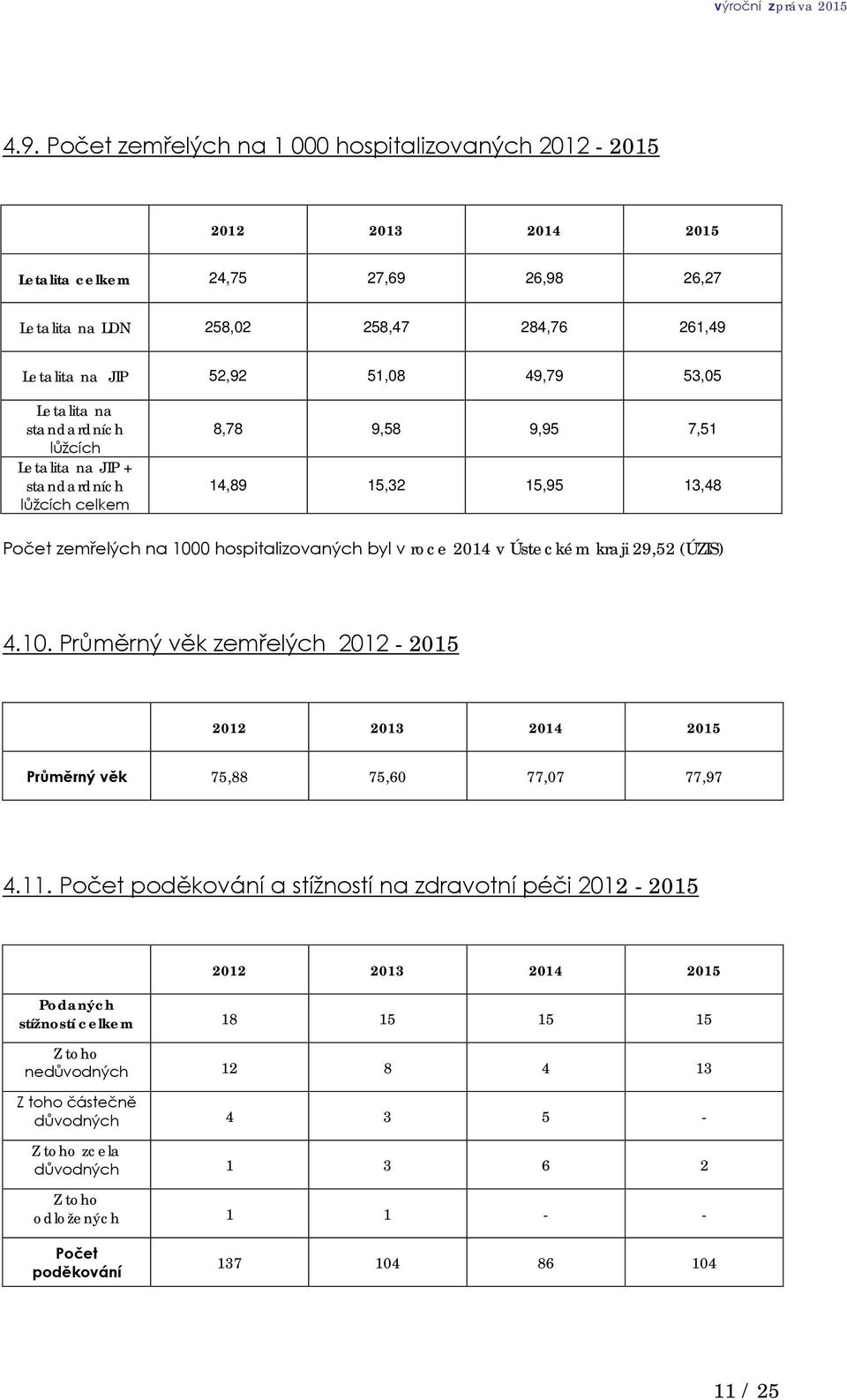 Ústeckém kraji 29,52 (ÚZIS) 4.10. Průměrný věk zemřelých 2012-2015 Průměrný věk 75,88 75,60 77,07 77,97 4.11.