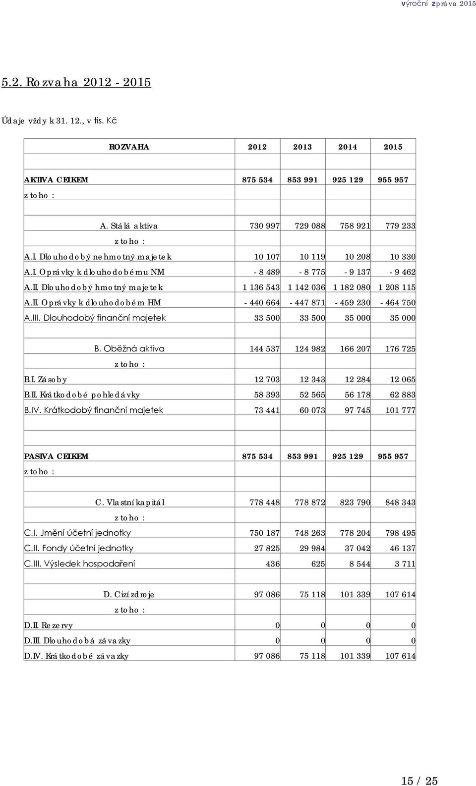 Dlouhodobý finanční majetek 33 500 33 500 35 000 35 000 B. Oběžná aktiva 144 537 124 982 166 207 176 725 z toho : B.I. Zásoby 12 703 12 343 12 284 12 065 B.II.