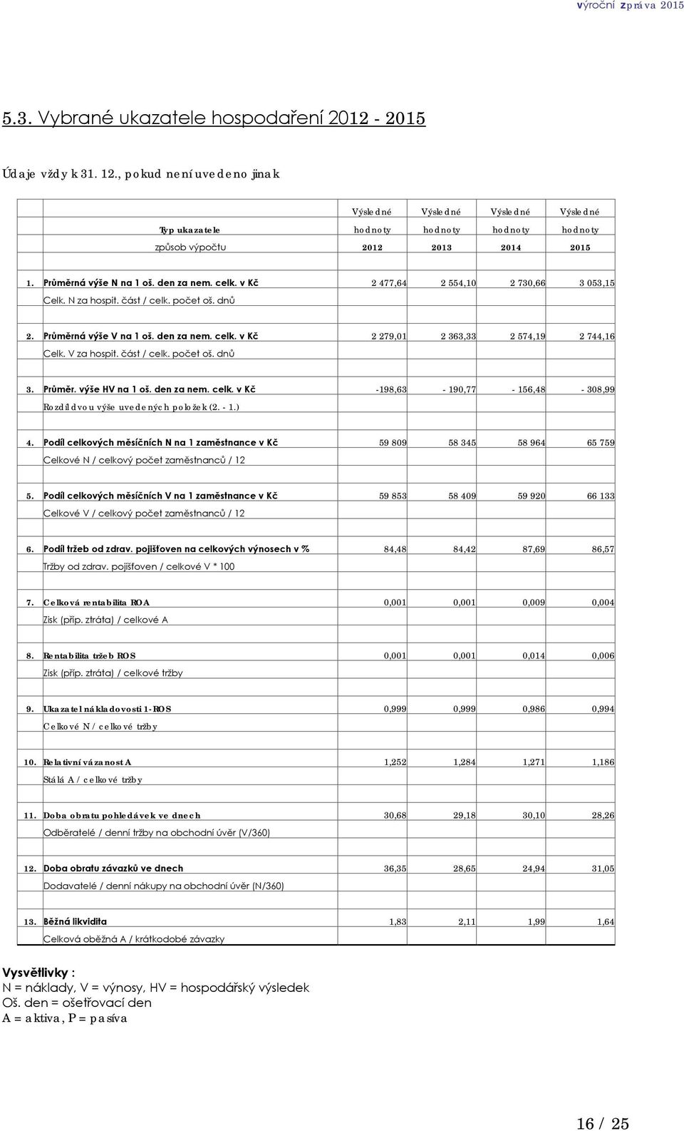 V za hospit. část / celk. počet oš. dnů 3. Průměr. výše HV na 1 oš. den za nem. celk. v Kč -198,63-190,77-156,48-308,99 Rozdíl dvou výše uvedených položek (2. - 1.) 4.