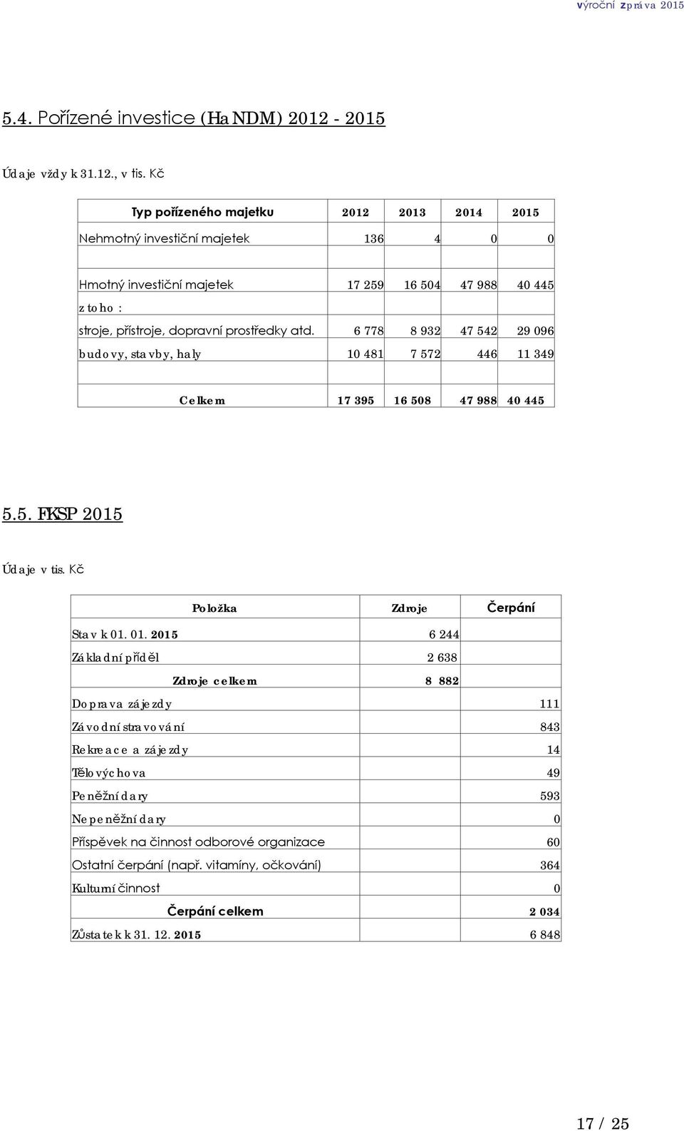 6 778 8 932 47 542 29 096 budovy, stavby, haly 10 481 7 572 446 11 349 Celkem 17 395 16 508 47 988 40 445 5.5. FKSP 2015 Údaje v tis. Kč Položka Zdroje Čerpání Stav k 01.