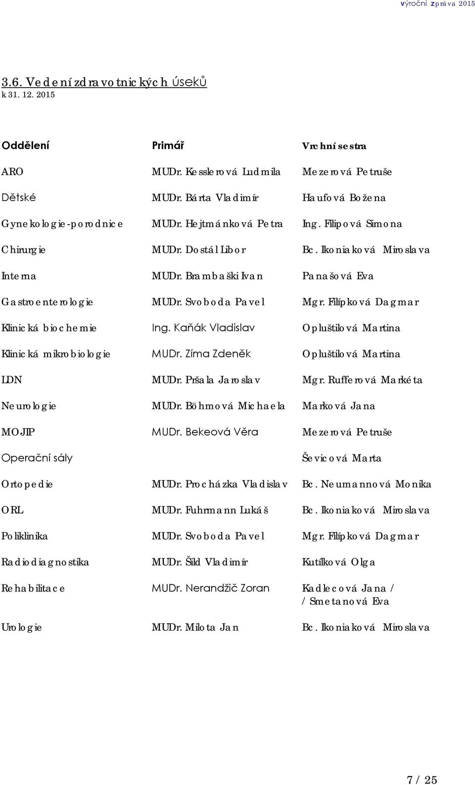 Filípková Dagmar Klinická biochemie Ing. Kaňák Vladislav Opluštilová Martina Klinická mikrobiologie MUDr. Zíma Zdeněk Opluštilová Martina LDN MUDr. Pršala Jaroslav Mgr.