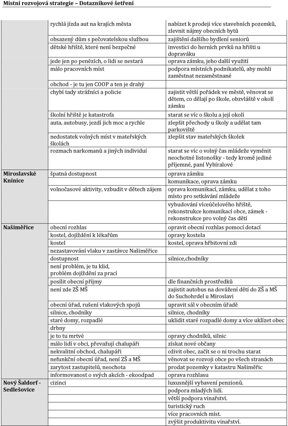 individuí špatná dostupnost volnočasové aktivity, vzbudit v dětech zájem nabízet k prodeji více stavebních pozemků, zlevnit nájmy obecních bytů zajištění dalšího bydlení seniorů investici do herních