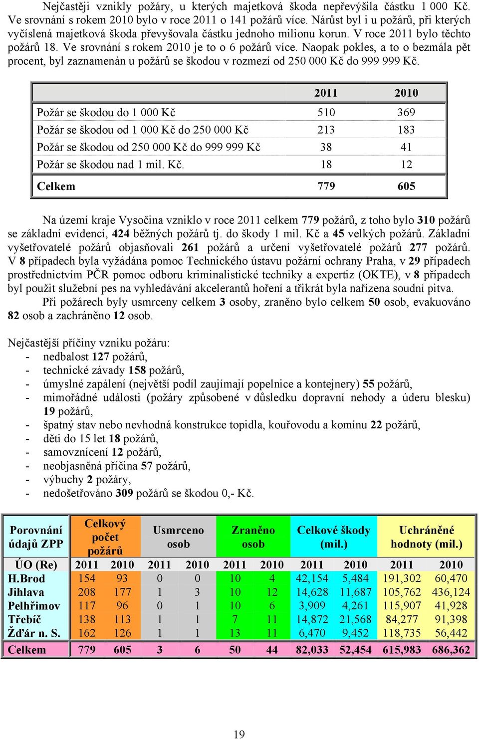 Naopak pokles, a to o bezmála pět procent, byl zaznamenán u požárů se škodou v rozmezí od 250 000 Kč do 999 999 Kč.