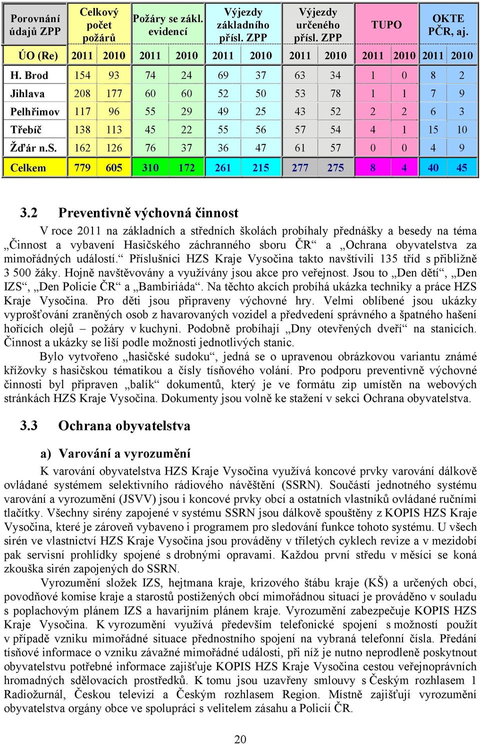 Brod 154 93 74 24 69 37 63 34 1 0 8 2 Jihlava 208 177 60 60 52 50 53 78 1 1 7 9 Pelhřimov 117 96 55 29 49 25 43 52 2 2 6 3 Třebíč 138 113 45 22 55 56 57 54 4 1 15 10 Žďár n.s.