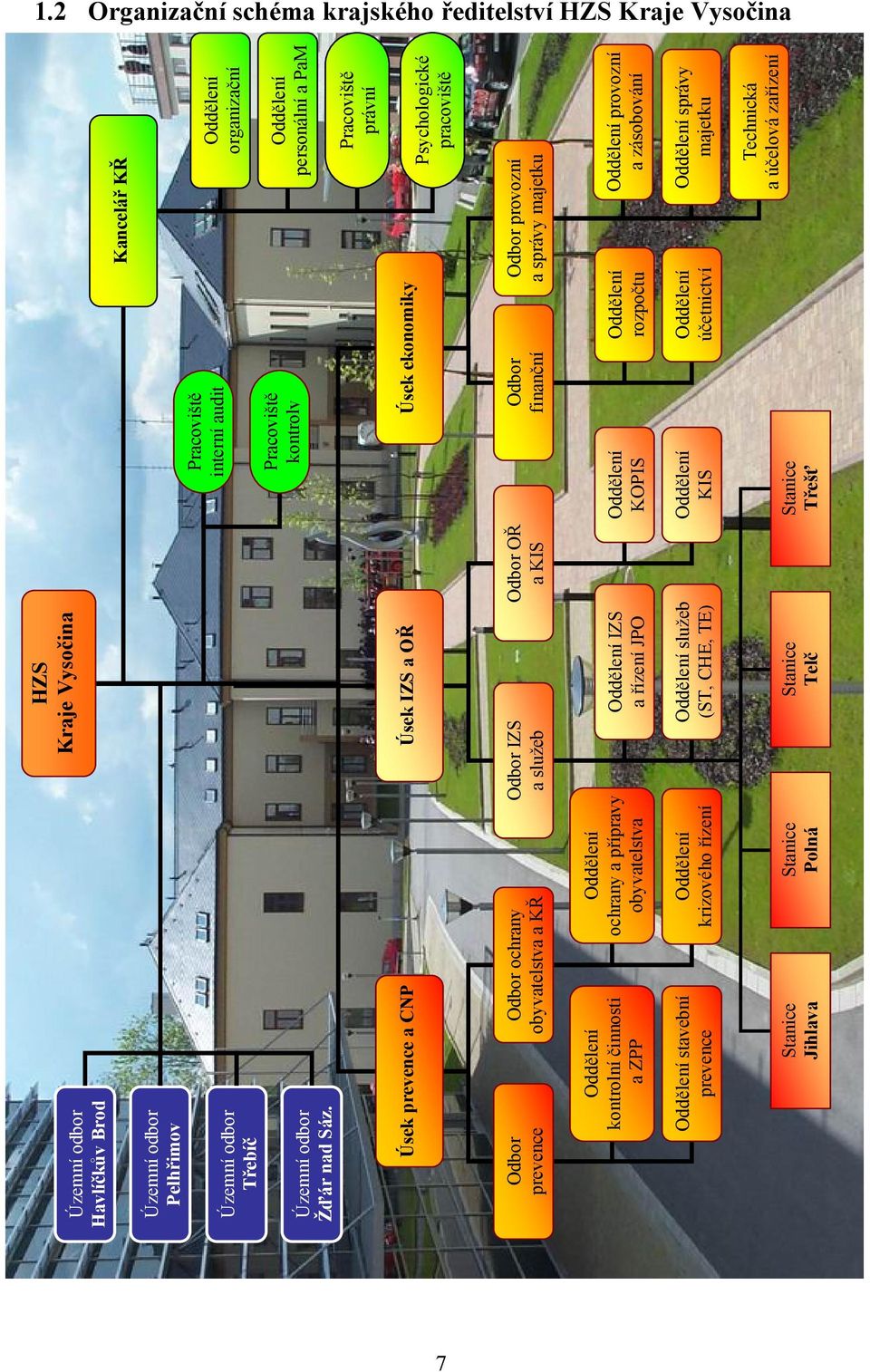 Psychologické pracoviště Odbor prevence Odbor ochrany obyvatelstva a KŘ Odbor IZS a služeb Odbor OŘ a KIS Odbor finanční Odbor provozní a správy majetku Oddělení kontrolní činnosti a ZPP Oddělení