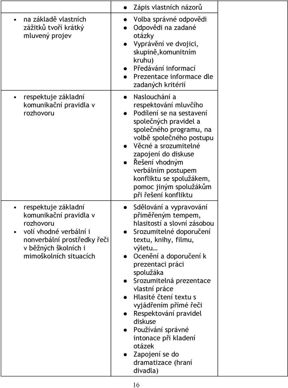 Prezentace informace dle zadaných kritérií Naslouchání a respektování mluvčího Podílení se na sestavení společných pravidel a společného programu, na volbě společného postupu Věcné a srozumitelné