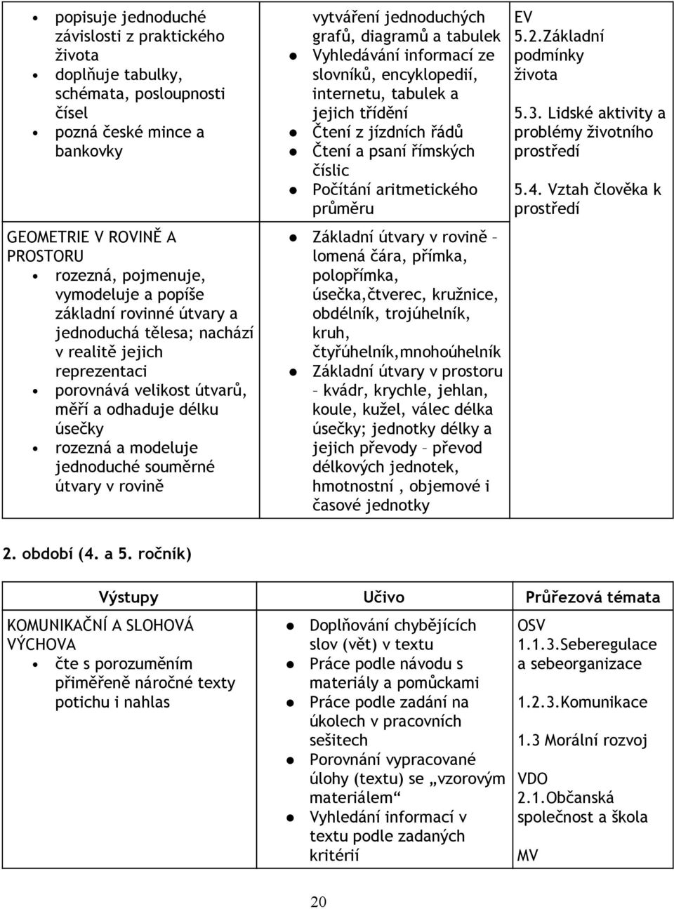 vytváření jednoduchých grafů, diagramů a tabulek Vyhledávání informací ze slovníků, encyklopedií, internetu, tabulek a jejich třídění Čtení z jízdních řádů Čtení a psaní římských číslic Počítání