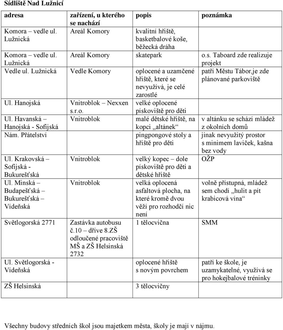 Minská Budapešťská Bukurešťská Vídeňská Světlogorská 2771 Ul. Světlogorská - Vídeňská ZŠ Helsinská Areál Komory skatepark o.s. Taboard zde realizuje projekt patří Městu Tábor,je zde plánované parkoviště Nexxen s.